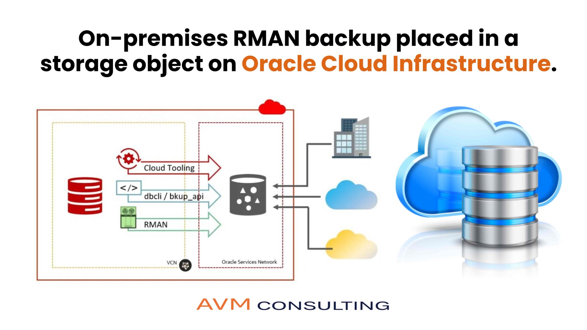 Oracle Object Store Backup Rman On-premises RMAN backup placed in a storage object on Oracle Cloud ...