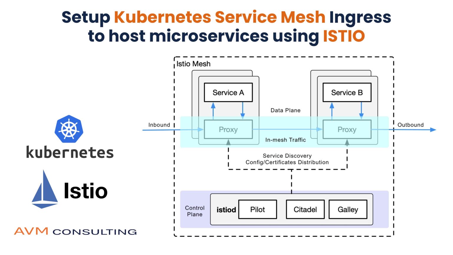 Setup Kubernetes Service Mesh Ingress to host microservices using ISTIO ...